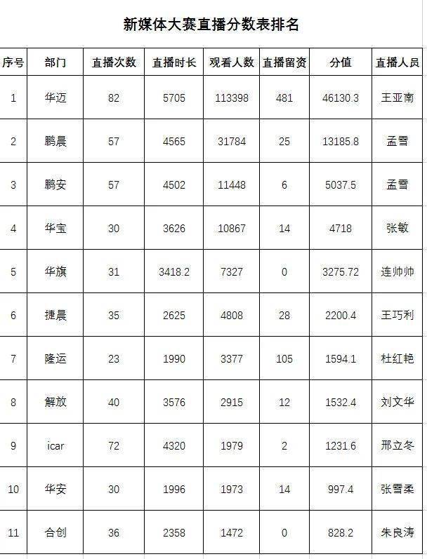 万合汽贸2022新媒体短视频&直播大赛圆满落幕_搜狐汽车_搜狐网