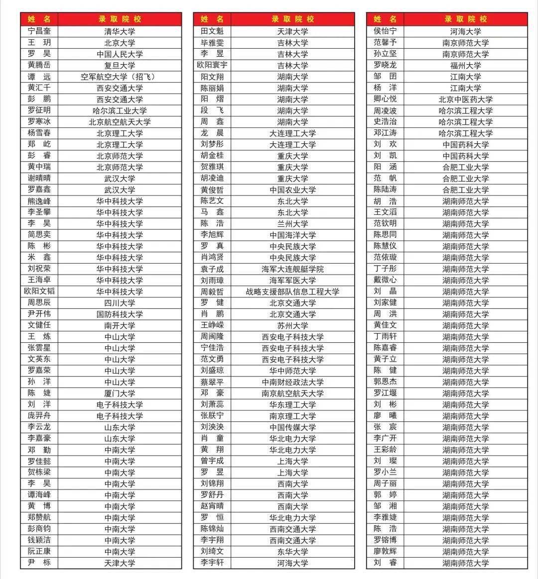 隆回一中2022年高考录取金榜及历年清华北大录取名单_在职_湖南籍