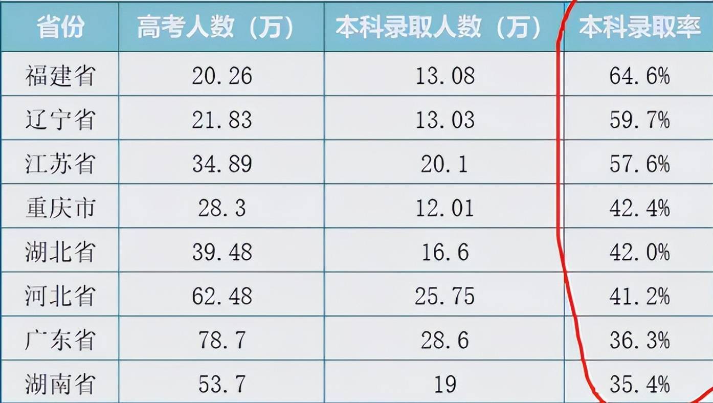 高中能体现学生智商的学科，达到60分以上，有机会冲刺一本