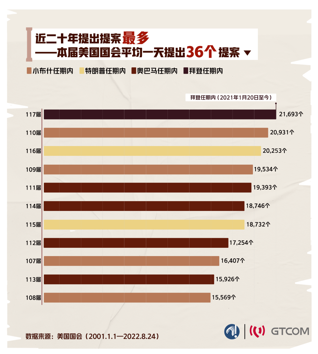 1天36个！美国立法热情空前的荒唐真相