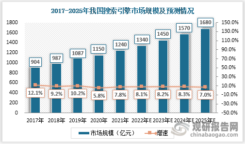 搜索引擎行业现状及竞争分析 规模增速维稳百度在移动端独占鳌(图4)