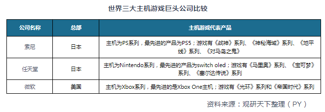 市场具有极大开发空间 三足鼎立格局稳固九游会ag真人主机游戏现状及竞争分析(图7)