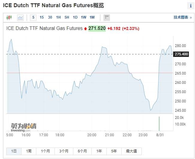 “北溪-1”正式“断气”三天！俄气股价大涨30%，法国能源巨头拖欠货款被暂停供气