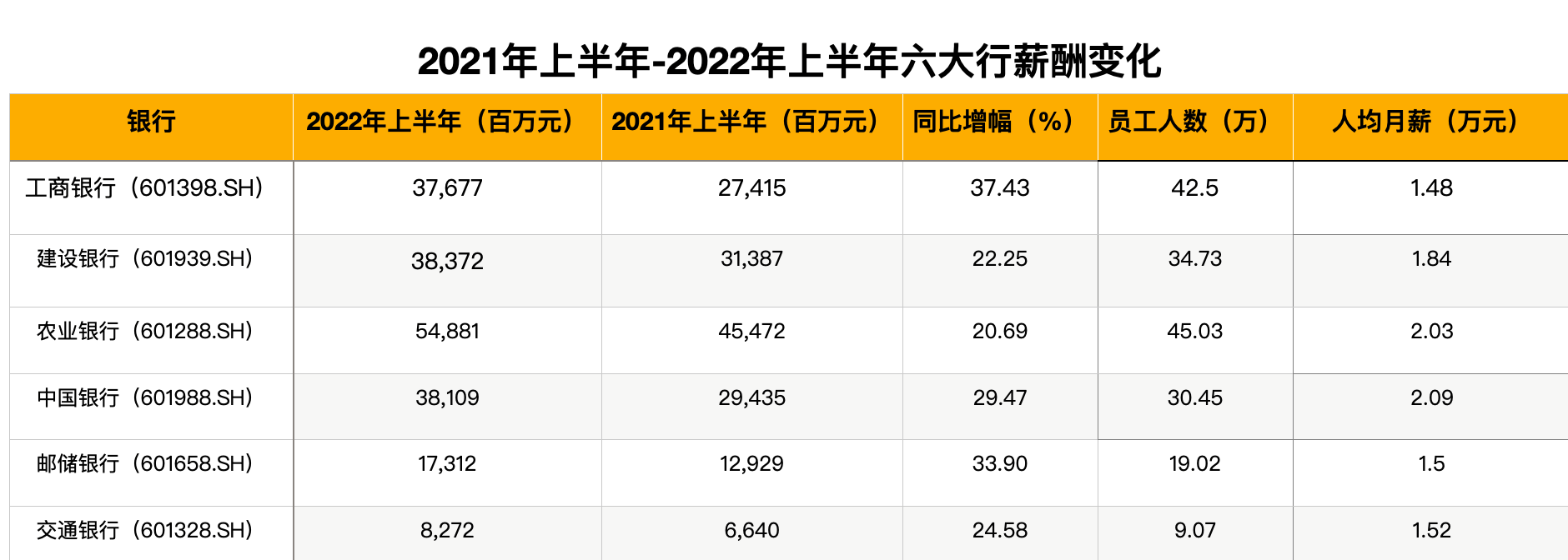 六大行日赚37亿，有银行薪酬大涨37%