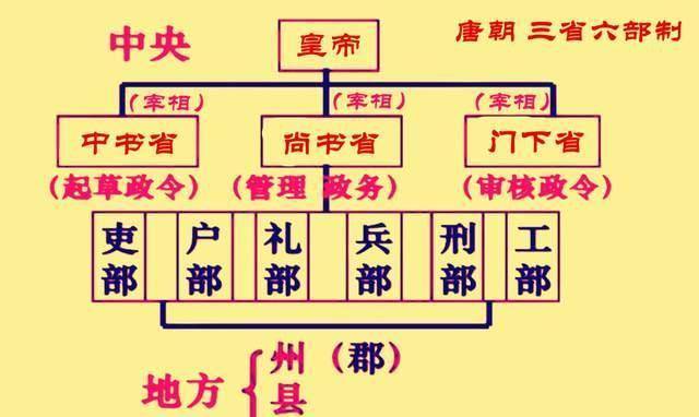 三省六部制的变迁:到底是分权还是集权,皇帝也很为难_宰相_机构_唐朝