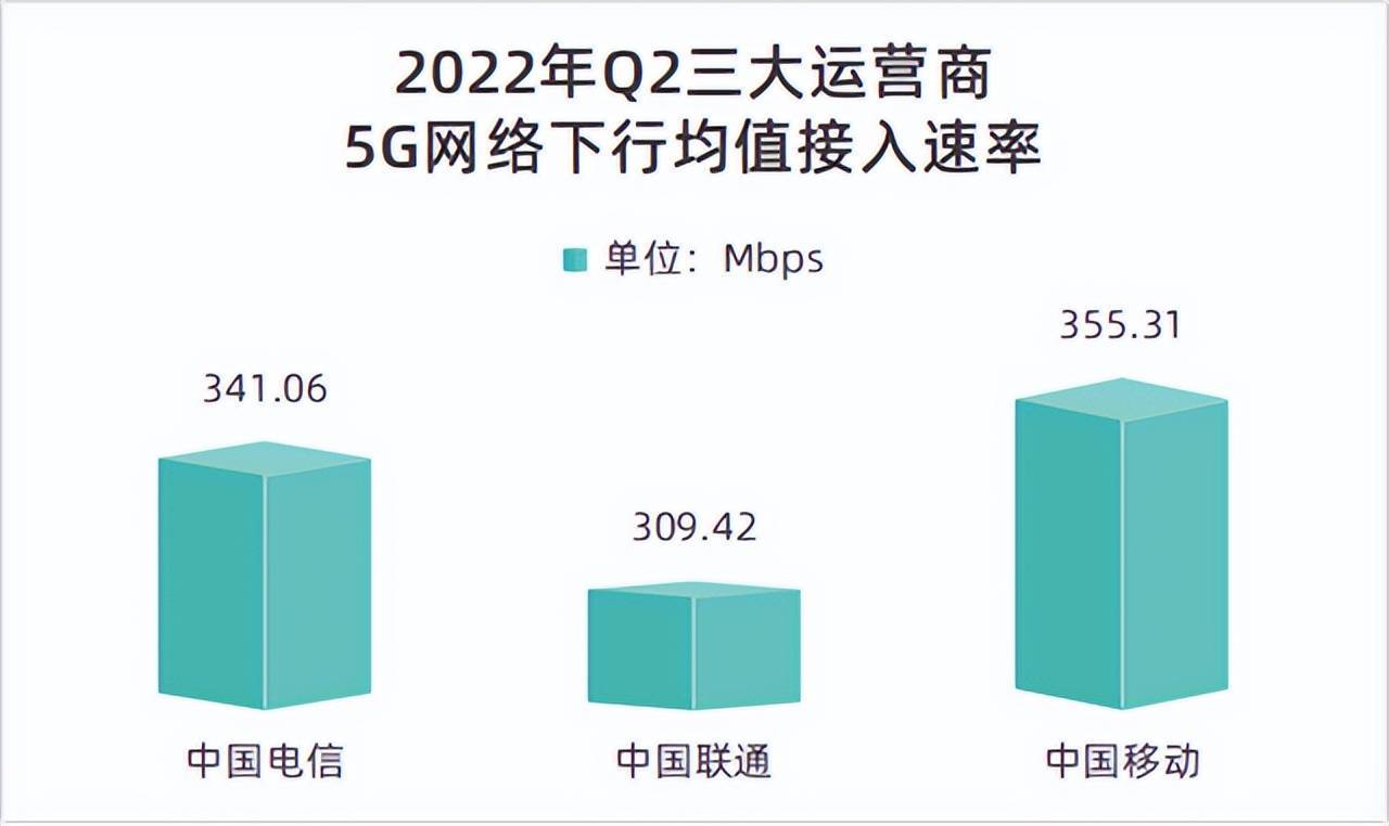 三大运营商5G网速大比拼这个结果你想到了吗 中国电信 网络 移动