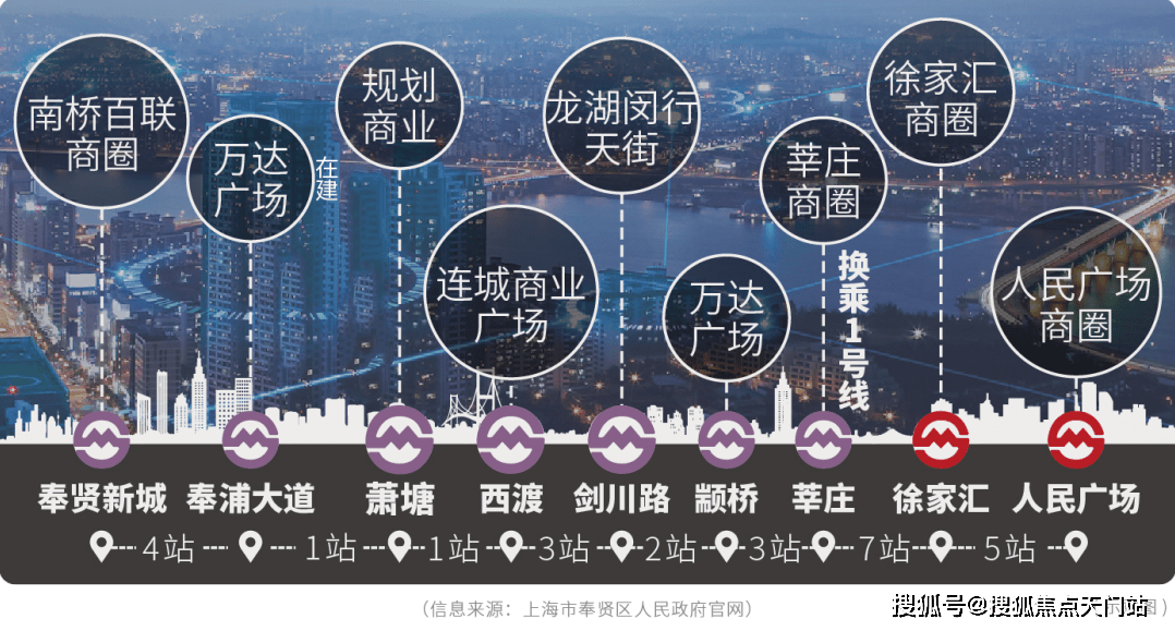 9站可达莘庄,这里聚集着仲盛世界商场,凯德龙之梦等,1号线换乘通往
