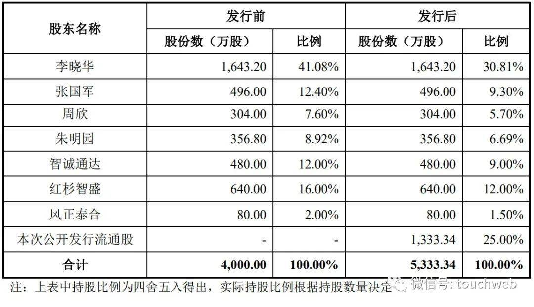智信精密IPO过会：年营收49亿 实控人李晓华武大本科完美体育肄业(图3)