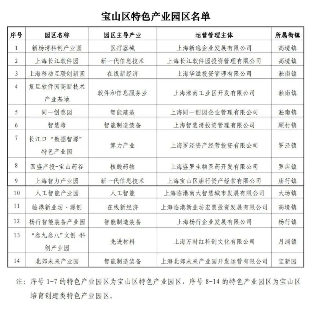宝山区特色产业园区名单出炉！这14家单位入选