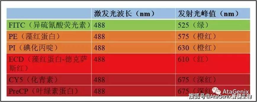 人生可以不如戏,但实验得像流式_细胞_荧光_抗体