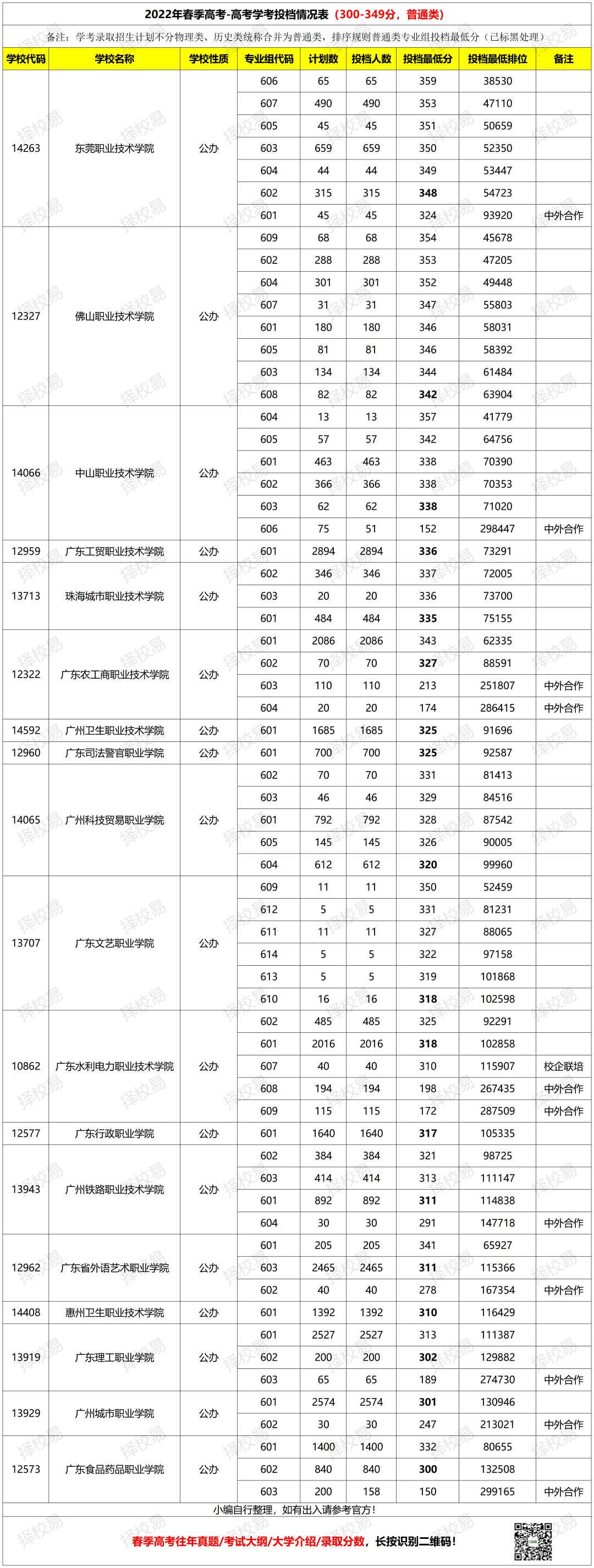 学考350分以上,有机会被广东省名牌专科院校录取,例如:深圳职业技术