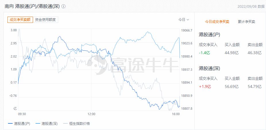 港市速睇 | 恒指连续6日下跌，半导体股逆市上扬，上海复旦涨超7%创新高