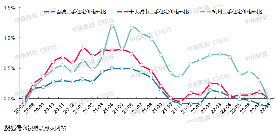 bsport体育最新！2022年8月十大城市二手房房价地图(图9)