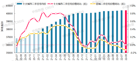 龙八国际全国TOP一二线城市PK：高房价深上北新房前三成武杭南京二手超新房(图8)