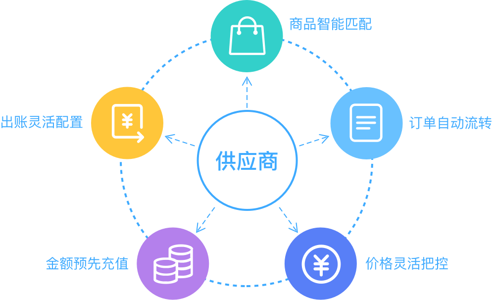 优易"一键式"分销解决方案|以erp优化传统订货链路_订单_供销商_自动