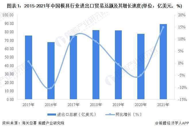 2022年中国模具行业进出口市场现状分析 模具行业进出口总额创近七年新高