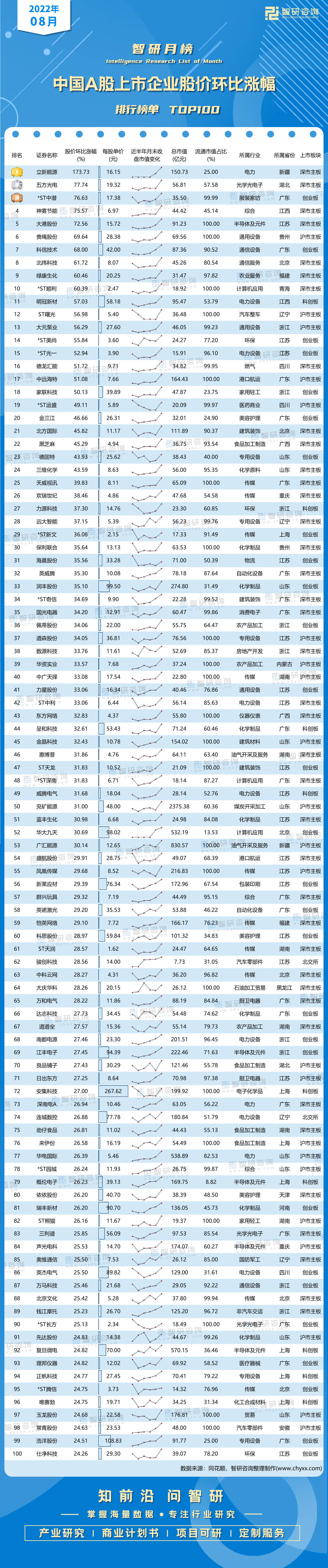 2022年8月中国A股上市企业股价环比涨幅排行榜：立新能源股价环比涨幅超过100%
