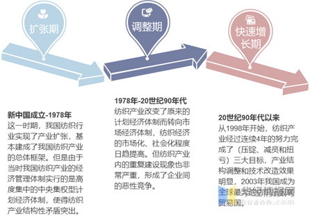 J9九游网|小德伪t2|中国纺织行业发展历程及未来发展预测报告
