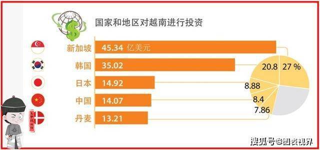 原创             越南外资来源国排行榜：新加坡第1，日本第3，韩国第2，中国呢？
