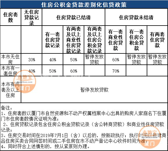 在聊天框回复【公积金】即可获取厦门每月住房公积金贷款使用率查询