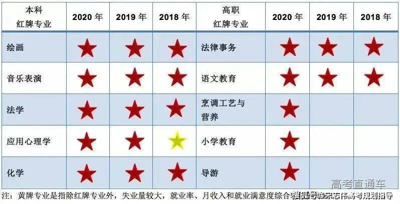 亮红牌警告过的专业，报考时做好相关规划，供2023届考生及家长参考！