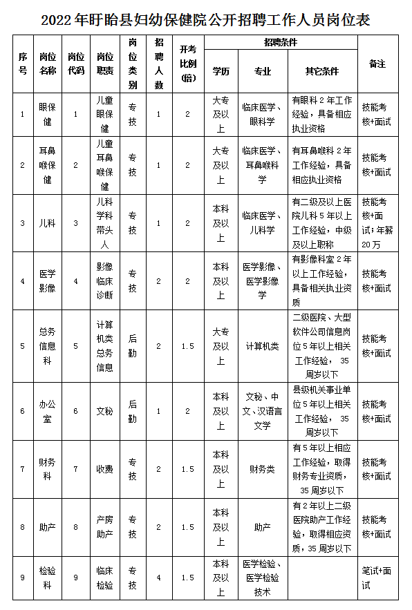 招聘岗位,专业,人数和相关要求详见《2022年盱眙县妇幼保健院公开招聘