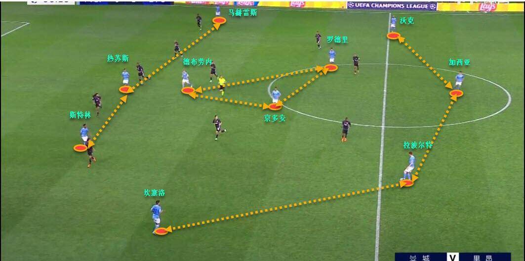 回到熟悉的433阵型,曼城球员逐渐开始掌握场上主动.
