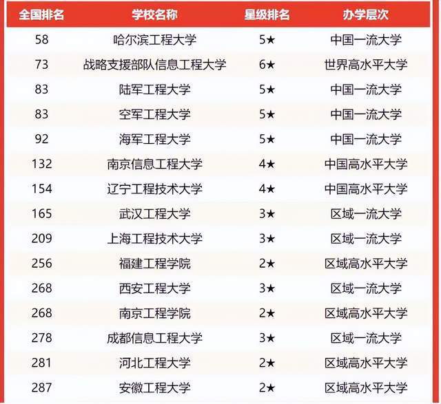 PP电子2022年工程类高校排名：103所大学上榜哈尔滨工程大学第一(图2)