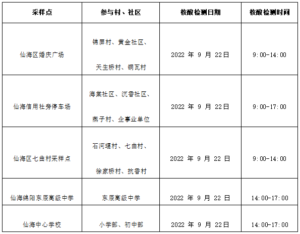 转扩！涪城区、仙海区发布开展全员核酸检测通告！详细点位、时间→