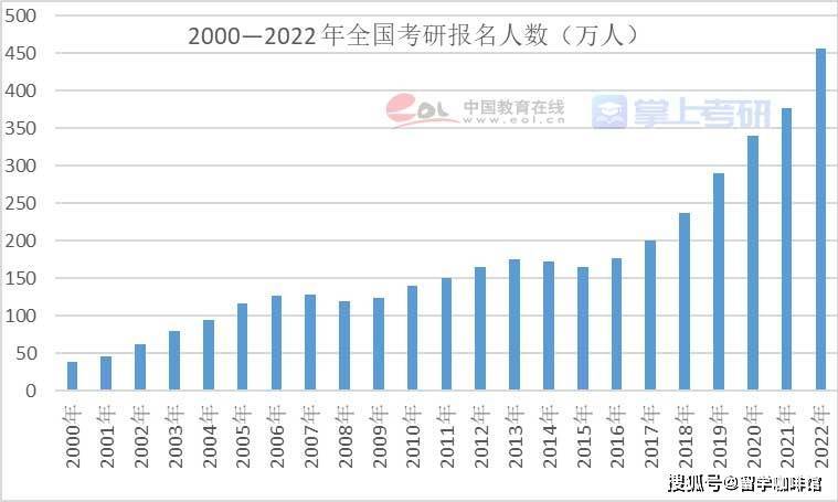 2023考研人数将突破500万！除了被迫内卷，你还可以……