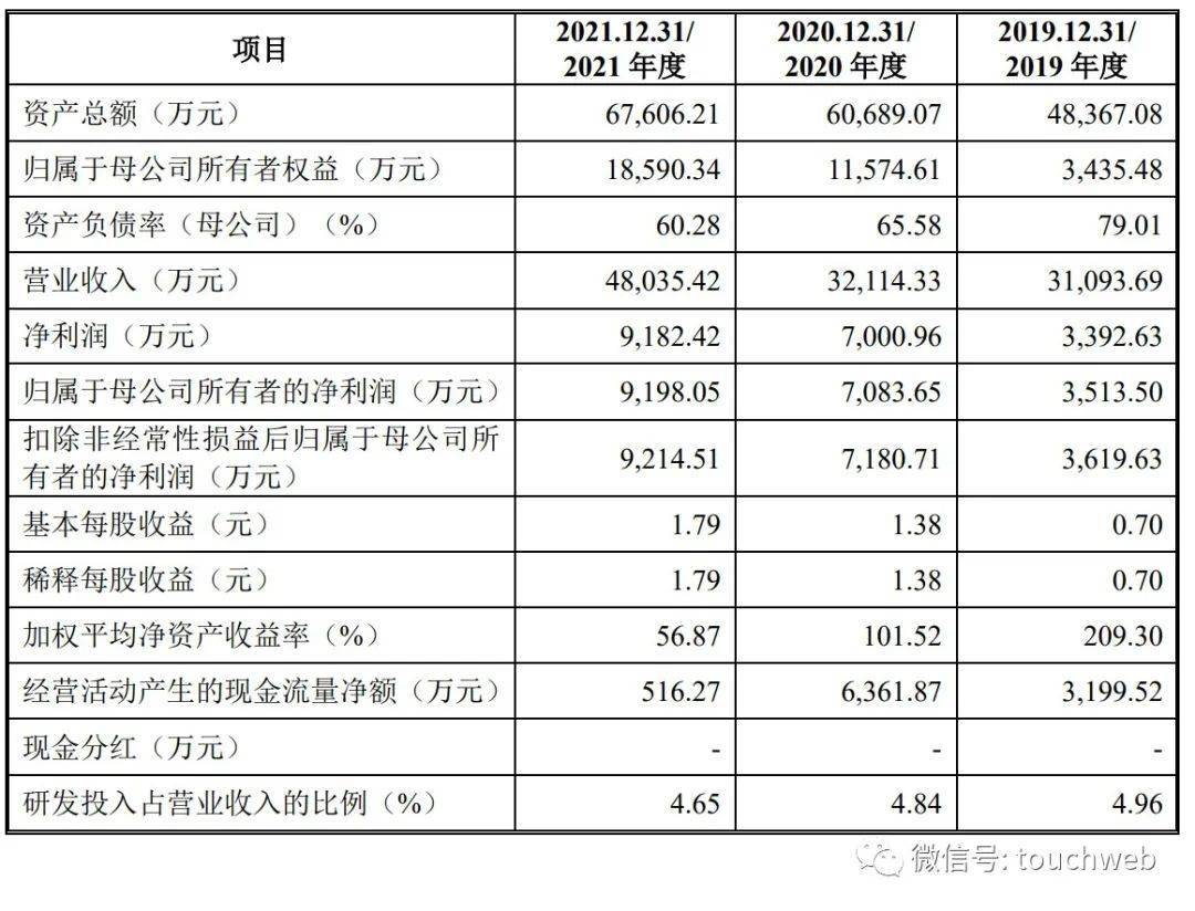 科净源创业板IPO过会：年营收4.8亿 葛敬一家持股超50%