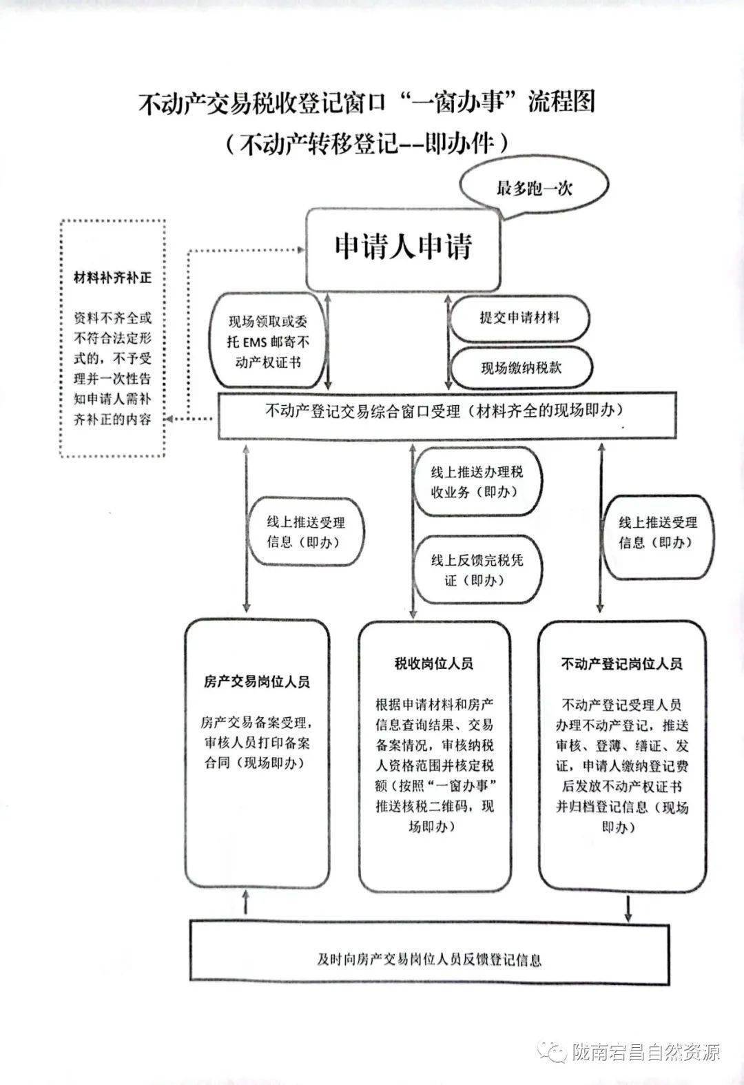 成都最大借卵中心（关于不动产交易税收综合窗口“一窗办事”流程图及材料目录的公示）