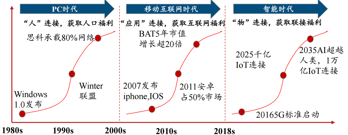 放眼海外,数字经济发展已走过pc时代,移动互联网时代,智能时代三大