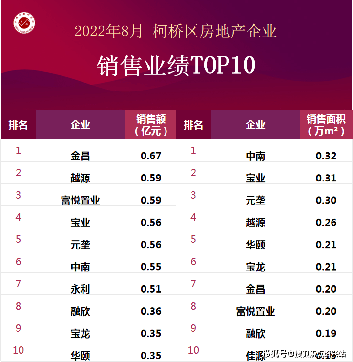 谁在逆市领跑？绍兴最新房企业绩top10发布！