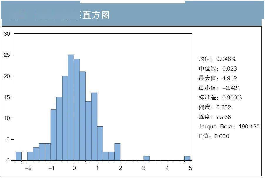 85,峰度为7.74.