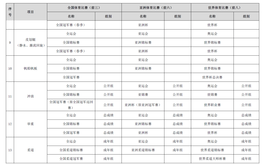 其他奥运项目,棋类,武术项目等被授予运动健将称号