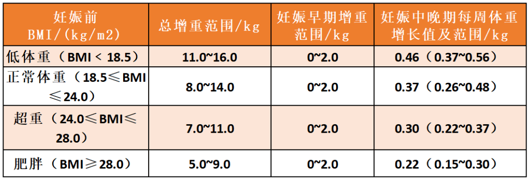 【营养与食品】营养孕育未来——孕妈妈怎么吃得健康