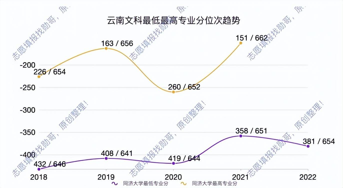 志愿填报实战：同济大学录取数据走势分析及2023年分数线预测!