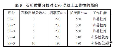 机制砂特性对c80 混凝土工作性的影响_mm_试验_质量