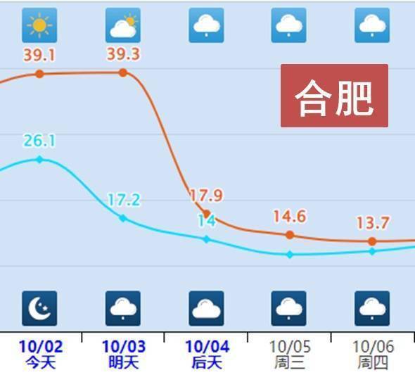 寒潮与高温预警同时发布，咋回事？