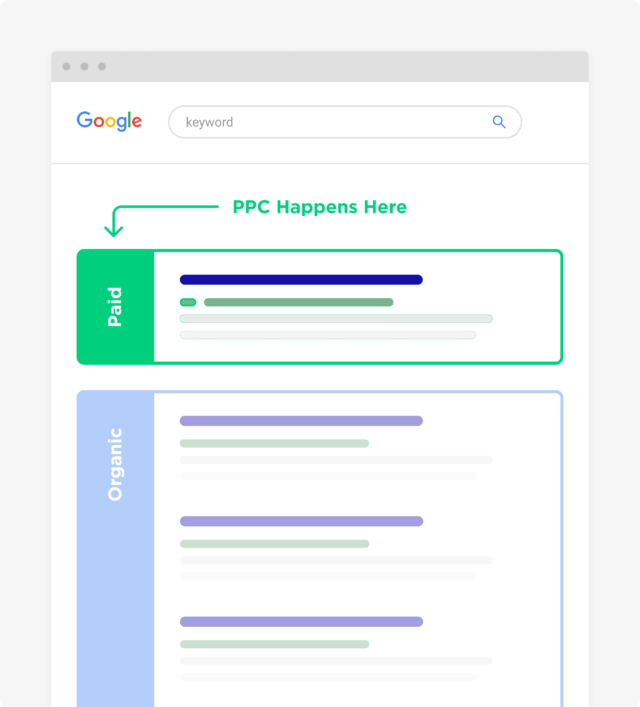 有机结果排名。而sem是你利用搜索引擎优化和 ppc，从搜索引擎中获得流量。