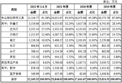 募资385亿专业移动照明工具企业东昂科技冲刺IPO博鱼体育(图1)