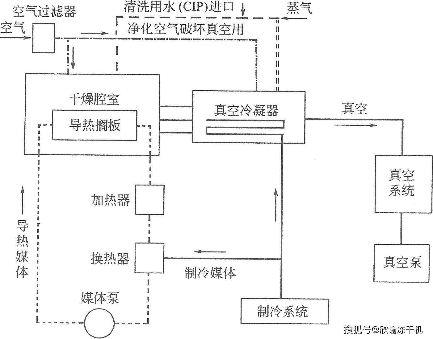 冻干技术的释义_温度_生物制品_水分