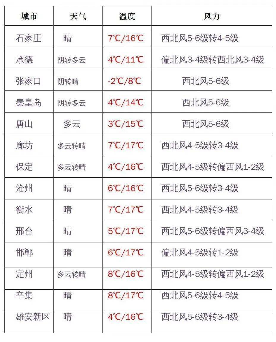 河北省内城市天气