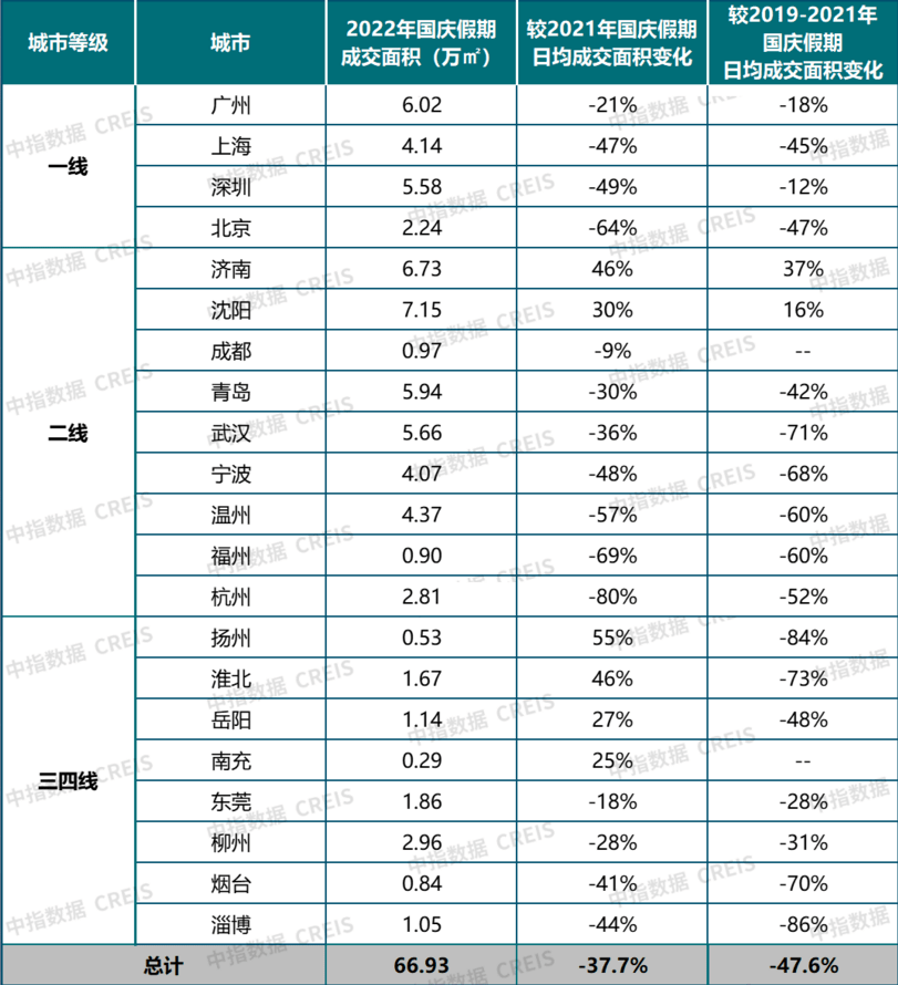 中指研究院：国庆假期楼市数据出炉，新房销售同比降幅仍超三成
