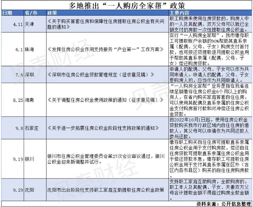 超30城支持“一人购房全家帮”：三四线城市为主，激活需求端