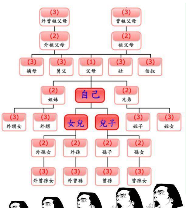 从字面意思上看,就是上自高祖,下至玄孙,即玄孙,曾孙,仍孙,子,身,父