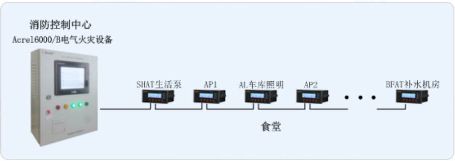 安科瑞电气火灾系统在上海三菱电梯有限公司食堂的应用_报警_用餐