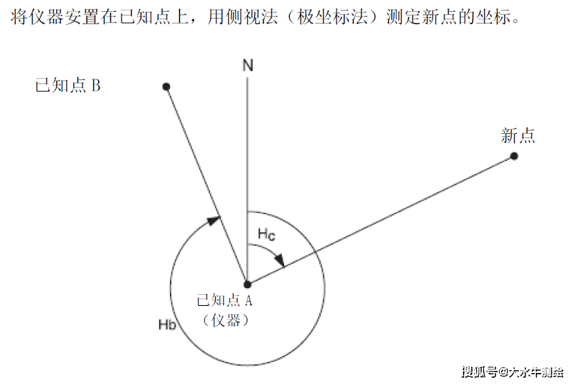 【干货】全站仪极坐标和后方交会测量操作指南,你还不收藏?