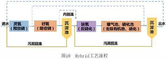 污水处理工艺类型全总结-看完了你就是污水处理专家了!